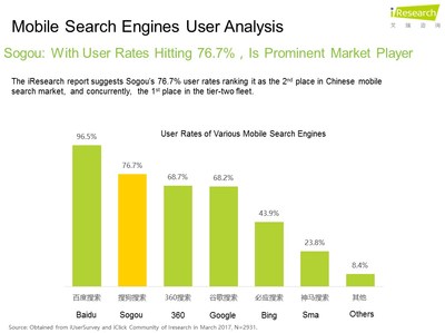 iResearch: With 76.7% mobile search engine usage rates, Sogou Search ranks 2nd in industry