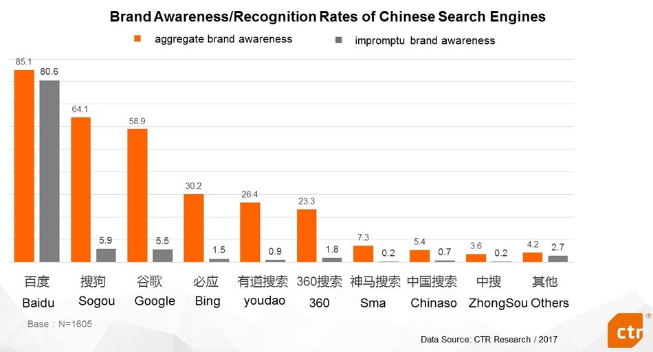 CTR: Sogou Search ranks 2nd in brand awareness & recognition rating, outpacing Google
