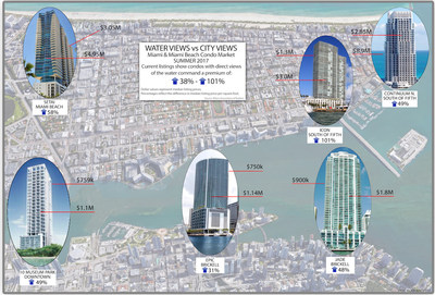 According to a new Ross100™ Condo Report by Ross Milroy, Miami's luxury condo expert who specializes in properties $2M and above, some condos that feature a direct 'water view' sell for as much as twice that of a comparable unit with a 'city view.'