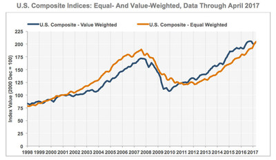 U.S. Composite Indices: Equal- and Value-Weighted, Data through April 2017