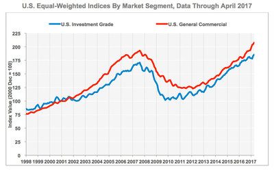 U.S. Equal-Weighted Indices by Market Segment, Data through April 2017