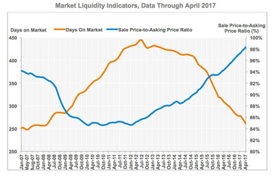 CoStar Commercial Repeat-Sale Indices: Market Liquidity Indicators, Data through April 2017