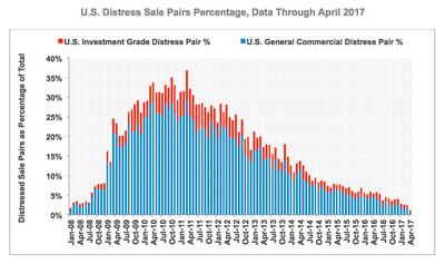 CoStar Commercial Repeat-Sale Indices: U.S. Distress Sale Pairs Percentage, Data through April 2017