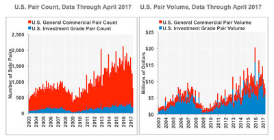 CoStar Commercial Repeat-Sale Indices: U.S. Pair Count and U.S. Pair Volume, Data through April 2017