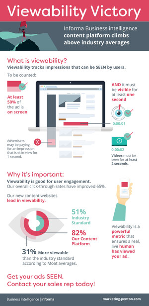 Informa Business intelligence Launches B2B Proprietary Content Platform -- Delivers 82% Ad Viewability, Page Views and Click-Through Rates Jump