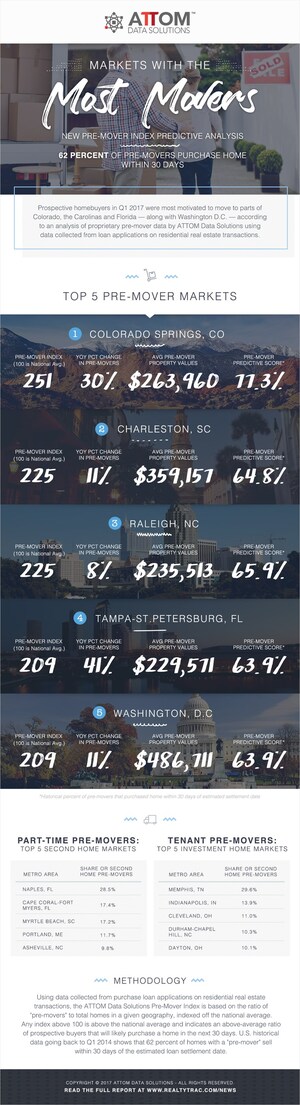 Colorado Springs, Charleston And Raleigh The Top Markets For Movers In Q1 2017 According To New ATTOM Data Solutions Index