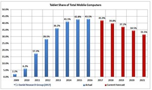 US PC Market Will Grow 2.3% Annually Over the Next Five Year
