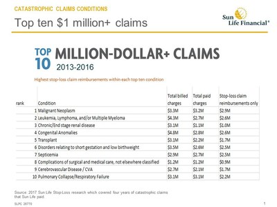 Sun Life Financial 2017 Catastrophic Claims Report: Top 
Million-Dollar + Claims for Top 10 Catastrophic Medical Conditions