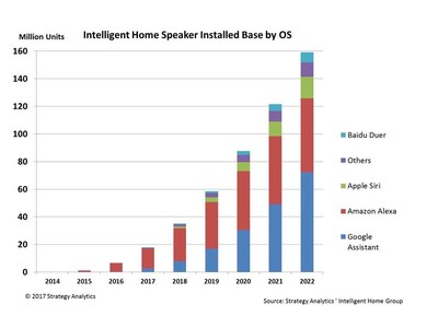 Global Intelligent Home Speaker Installed Base by OS