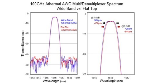 Super Flat-top Athermal AWG DWDM MUX/DMX for 400G Data Transport - PR Newswire (press release)