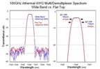 Super Flat-top Athermal AWG DWDM MUX/DMX for 400G Data Transport