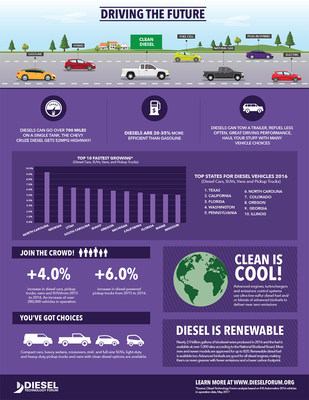 Is it because clean diesel cars are 20% to 35% more efficient than gasoline cars that Texas, California and Florida lead the U.S. in diesel registrations?