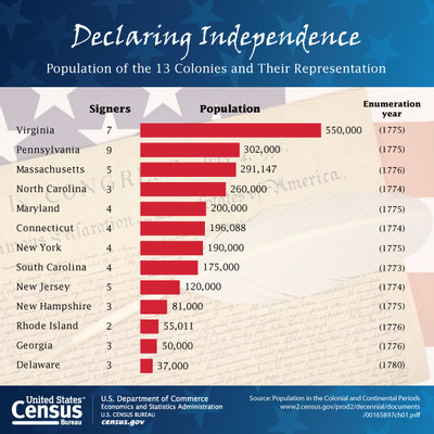 A graphic showing the number of Declaration of Independence signees by colony and their populations in honor of Independence Day.