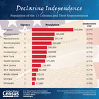 U.S. Census Bureau Facts for Features: The Fourth of July: 2017