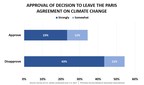 Majority of Americans Disapprove of Decision to Withdraw from Paris Agreement, PSRAI Survey Shows
