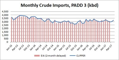 ClipperData To Deliver Free EIA Forecasts For U.S. Oil & Gasoline Imports Through Intercontinental Exchange