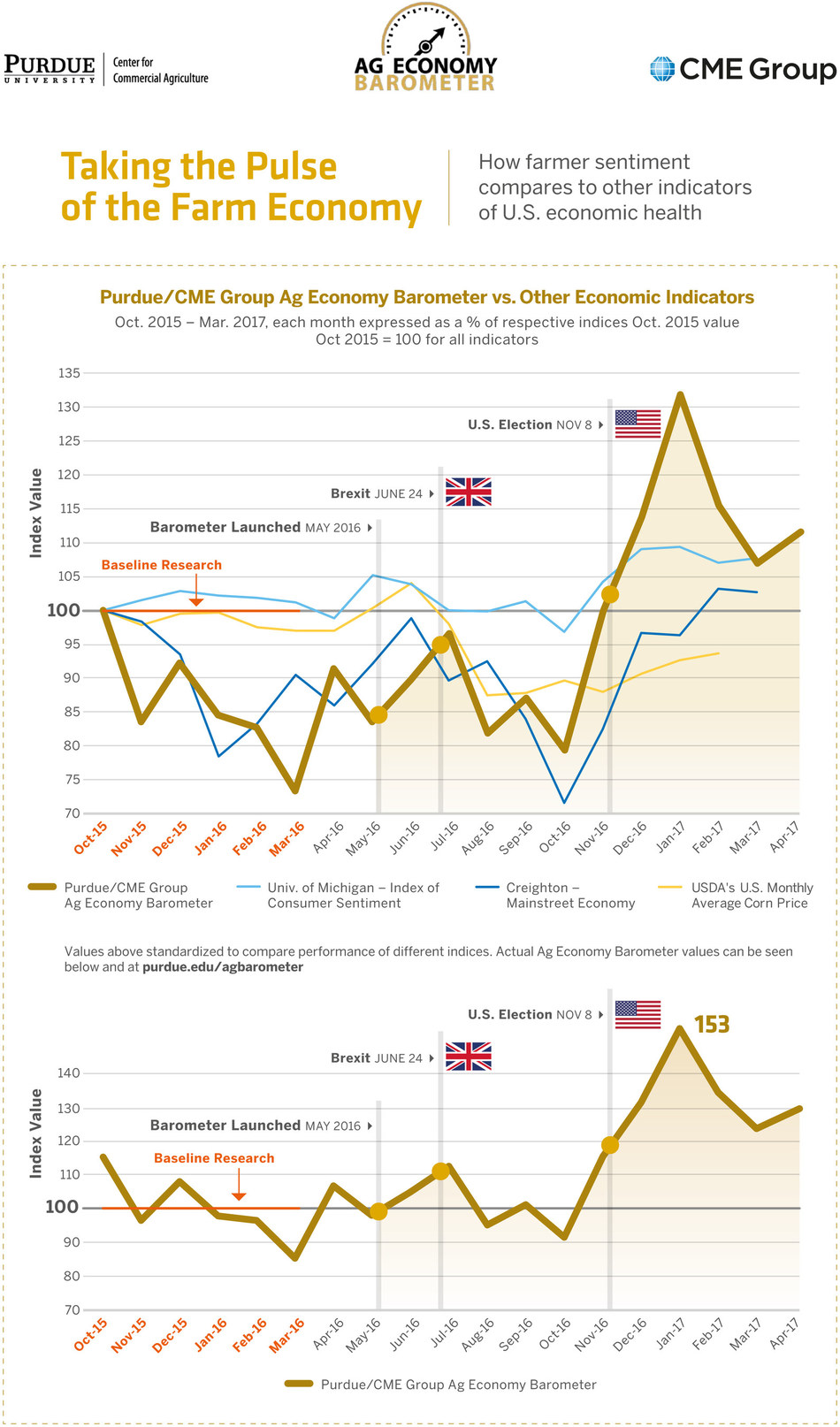 Taking the pulse of the farm economy: This infographic shows how farmer sentiment compares to other indicators of U.S. economic health. (Purdue/CME Group Ag Economy Barometer) A publication-quality photo is available at https://news.uns.purdue.edu/images/2017/june-agbarometer.jpg.