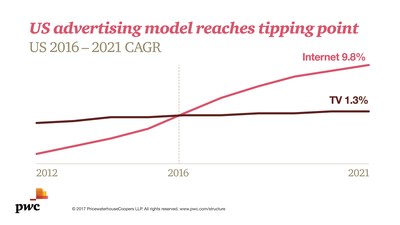 PwC US Entertainment & Media Outlook: U.S. advertising model reaches tipping point