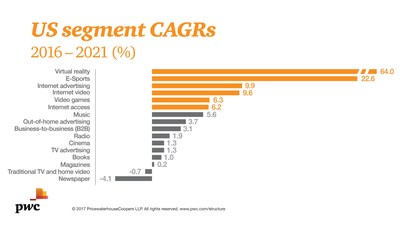 PwC US Entertainment & Media Outlook: Industry growth by segment CAGR (2016-2021)