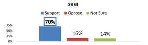 Poll Shows Delaware Voters Overwhelmingly Support SB53, The TransPerfect Bill, As Upcoming Committee Hearing Draws Near