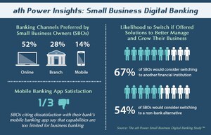 New Study Reveals Significant Opportunities for Banks to Improve The Small Business Customer Experience Across Channels