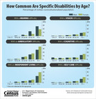 U.S. Census Bureau Facts for Features: Anniversary of Americans With Disabilities Act: July 26