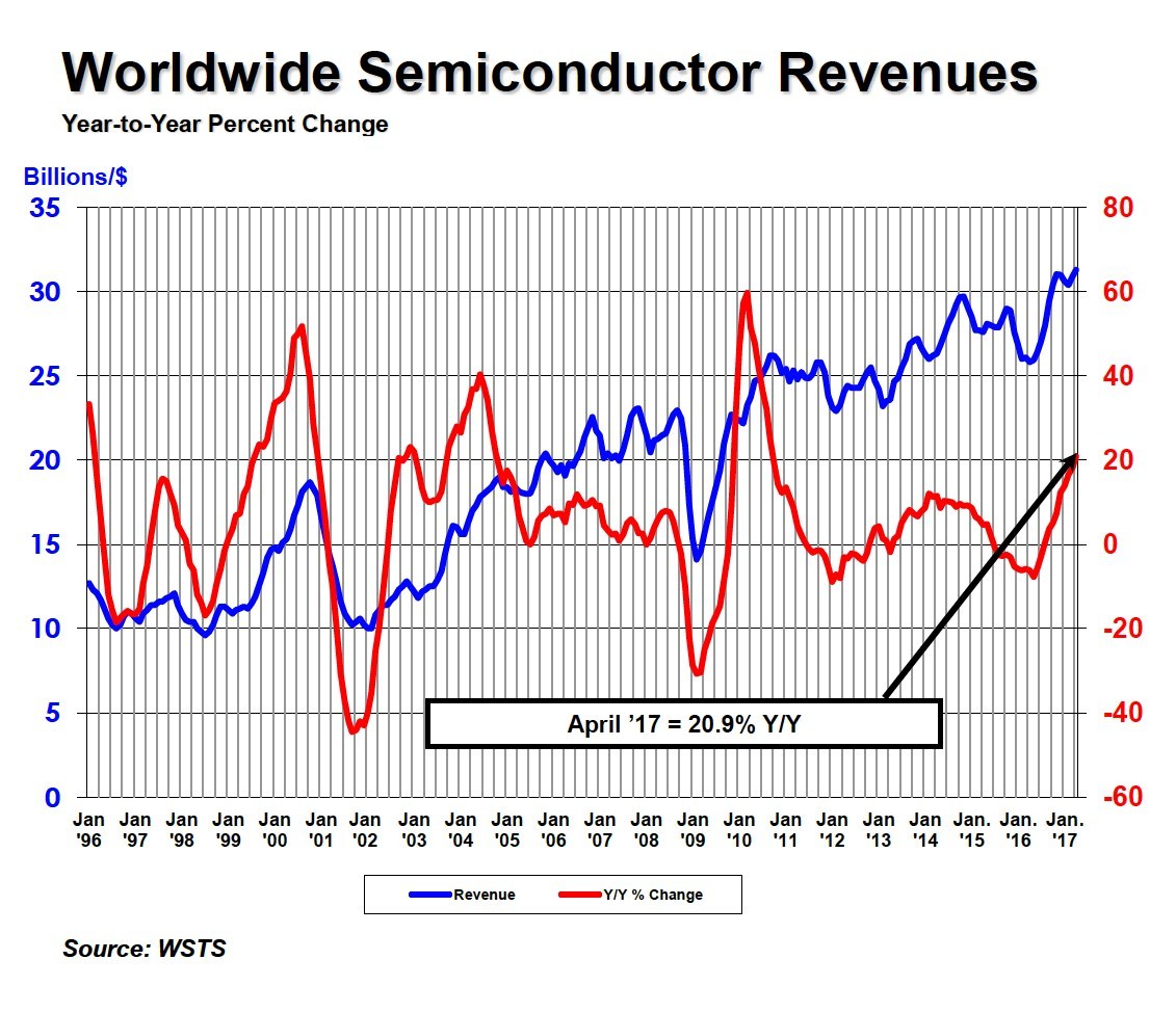 Global Semiconductor Sales Increase 21 Percent YeartoYear in April