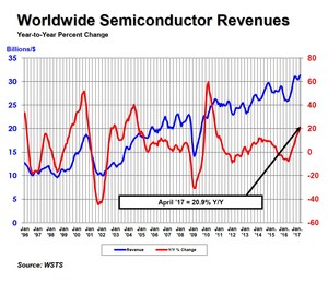 Global Semiconductor Sales Increase 21 Percent Year-to-Year in April; Double-Digit Annual Growth Projected for 2017