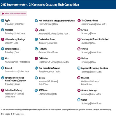 Heidrick & Struggles releases its 2017 list of "superaccelerators" — among the world's largest companies, those that are outperforming their competitors by moving with speed and agility.