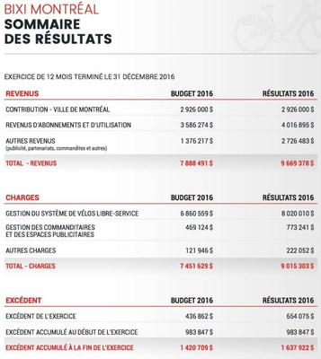 ANNEXE : Sommaire des rsultats financiers 2016 (Groupe CNW/Bixi Montral)
