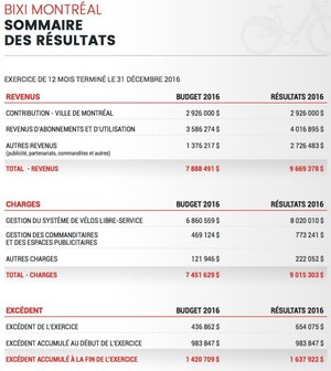 Bixi Montréal dévoile ses résultats financiers pour 2016, une année marquée par des hausses d'utilisation dans toutes les catégories