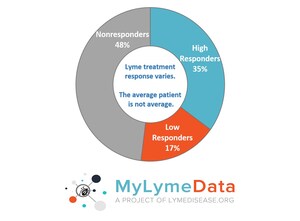 Big Data and Precision Medicine are Helping Identify Patients who Improve with Lyme Disease Treatment