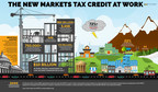 Coalition Releases 2017 New Markets Tax Credit (NMTC) Progress Report