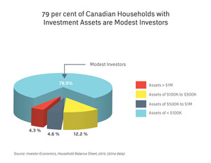 Media Backgrounder: Financial Advice - Who Needs It and Why.