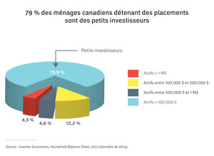 Fiche d'information Médias : Les conseils financiers : pour qui et pourquoi?