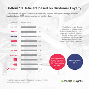 Ranking Retailers from Top to Bottom on Customer Loyalty; inMarket Utilizes its Industry-Leading Location Data to Project Growth and Closures