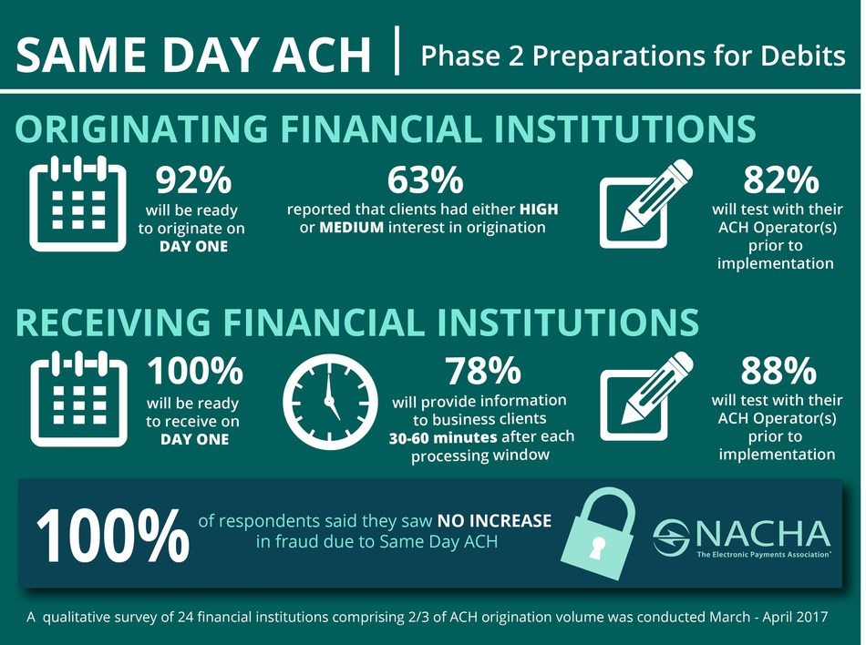 Infographic: Same Day ACH Phase 2 Preparations for Debits