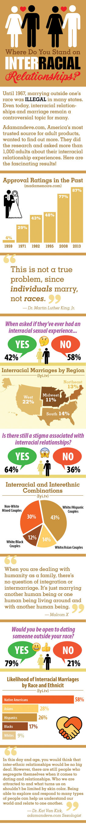 Adamandeve.com Reveals Statistics On Interracial Relationships