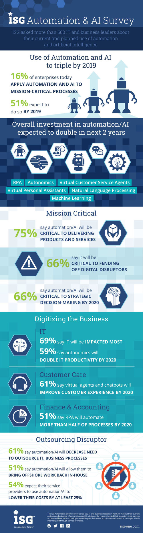 ISG Research: Automation and AI Use to Triple by 2019