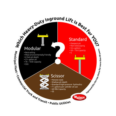 Rotary Lift provides tips for choosing the best heavy-duty inground lift for your operation.