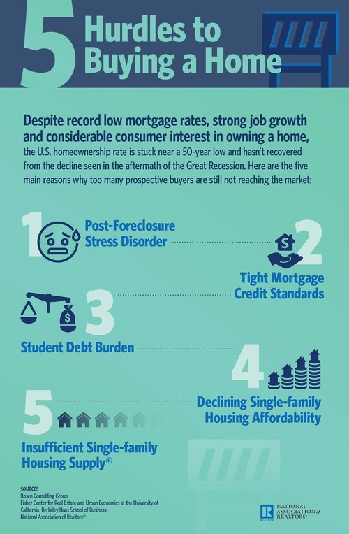 5 Root Causes for U.S.'s Depressed Homeownership Rate: New Study