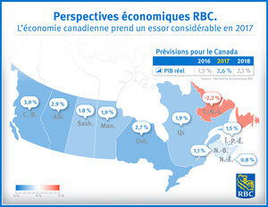 L'économie canadienne prend un essor considérable en 2017, selon les Services économiques RBC