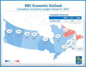Canadian economy surges ahead in 2017 - RBC Economics