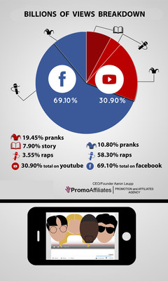 Billions of views mile stone breakdown of PromoAffiliates social influncers and youtube stars.