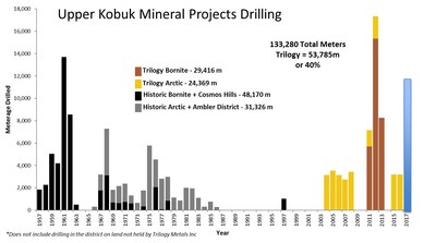 Figure 1 - Upper Kobuk Mineral Projects Drilling (CNW Group/Trilogy Metals Inc.)