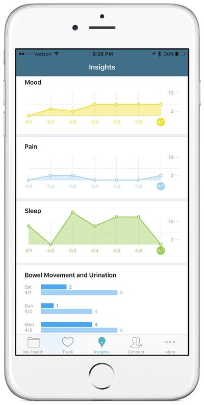 The Insights feature of the new Caremap app from Boston Children’s Hospital and Duke Health System.