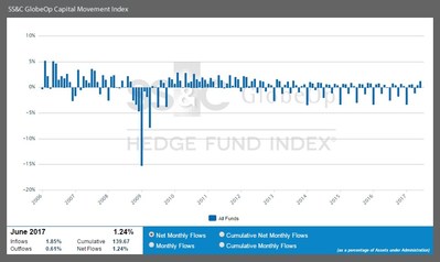 SS&C GlobeOp Capital Movement Index