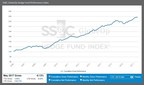 SS&amp;C GlobeOp Hedge Fund Performance Index: May performance -0.13%; Capital Movement Index: June net flows advance 1.24%