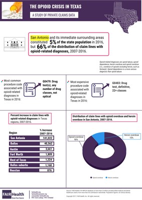 The Opioid Crisis in Texas, A Study of Private Claims Data