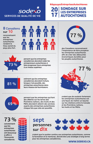 Un sondage révèle que la participation des peuples autochtones à l'économie renforce le tissu social du Canada